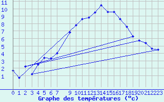 Courbe de tempratures pour Meiningen