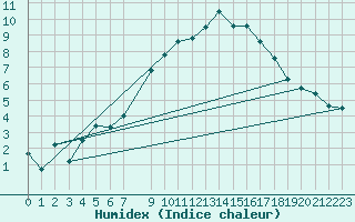 Courbe de l'humidex pour Meiningen