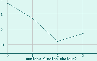 Courbe de l'humidex pour Kauhava