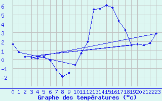 Courbe de tempratures pour Brigueuil (16)