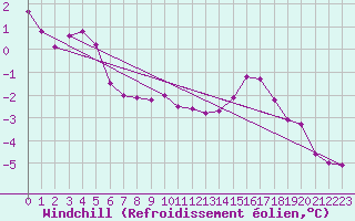 Courbe du refroidissement olien pour Monts-sur-Guesnes (86)