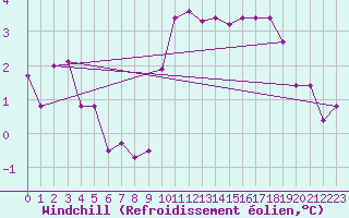 Courbe du refroidissement olien pour Soltau