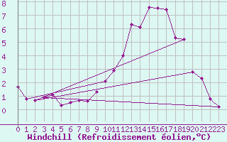 Courbe du refroidissement olien pour Navacerrada