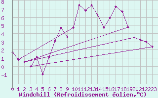 Courbe du refroidissement olien pour Mumbles