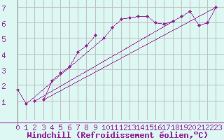 Courbe du refroidissement olien pour Jaca