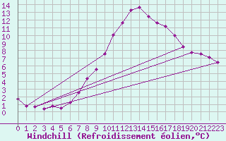 Courbe du refroidissement olien pour Wien / Hohe Warte