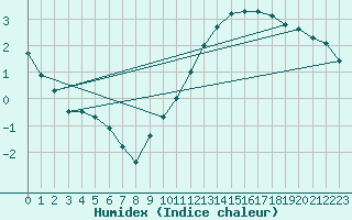 Courbe de l'humidex pour Dax (40)