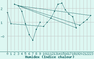 Courbe de l'humidex pour Mcon (71)