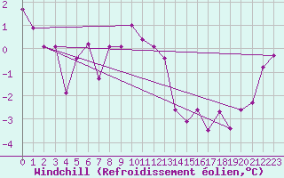 Courbe du refroidissement olien pour Grimsel Hospiz