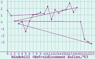Courbe du refroidissement olien pour Evionnaz