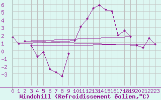 Courbe du refroidissement olien pour Chur-Ems