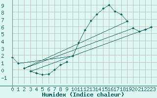 Courbe de l'humidex pour Courcouronnes (91)