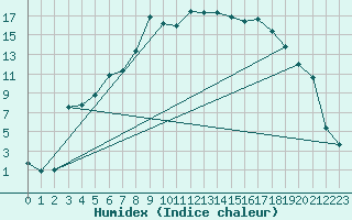 Courbe de l'humidex pour Kvikkjokk Arrenjarka A