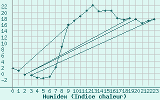 Courbe de l'humidex pour Wielenbach (Demollst