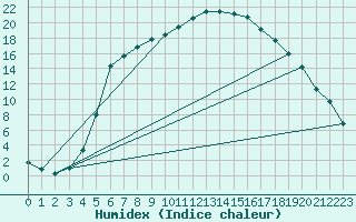 Courbe de l'humidex pour Dividalen II