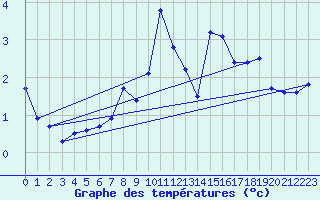 Courbe de tempratures pour Envalira (And)