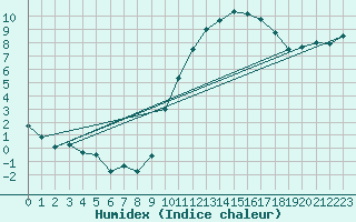 Courbe de l'humidex pour Pontoise - Cormeilles (95)