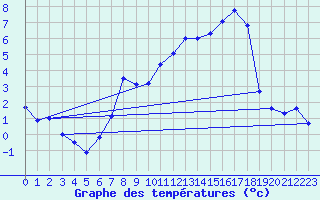 Courbe de tempratures pour Alberschwende