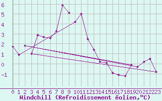 Courbe du refroidissement olien pour Wasserkuppe