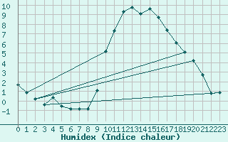 Courbe de l'humidex pour Rostherne No 2