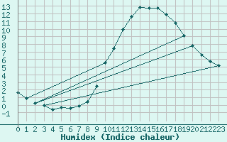 Courbe de l'humidex pour Rethel (08)