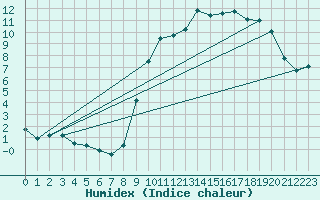 Courbe de l'humidex pour Saclas (91)