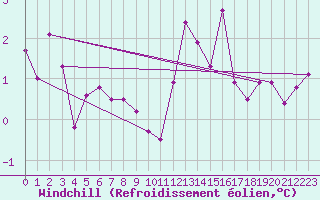 Courbe du refroidissement olien pour Saint-Romain-de-Colbosc (76)