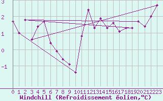 Courbe du refroidissement olien pour Herhet (Be)