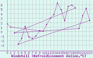 Courbe du refroidissement olien pour Millau - Soulobres (12)