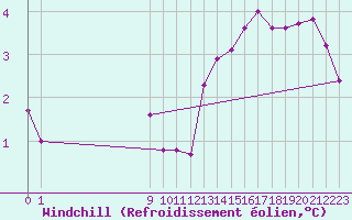Courbe du refroidissement olien pour Cap Bar (66)