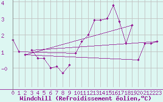 Courbe du refroidissement olien pour Reims-Prunay (51)