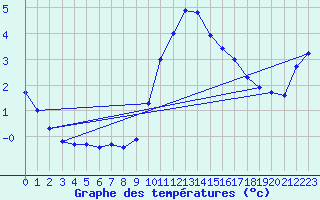 Courbe de tempratures pour Weissenburg