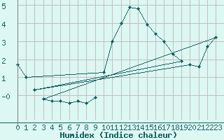 Courbe de l'humidex pour Weissenburg