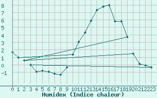 Courbe de l'humidex pour Le Mans (72)