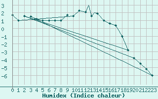 Courbe de l'humidex pour Alta Lufthavn