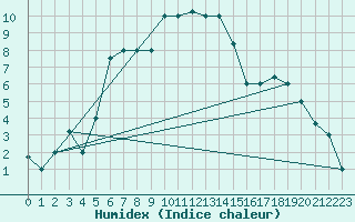 Courbe de l'humidex pour Van