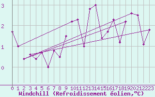 Courbe du refroidissement olien pour Melsom
