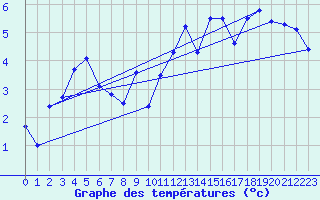 Courbe de tempratures pour Laegern