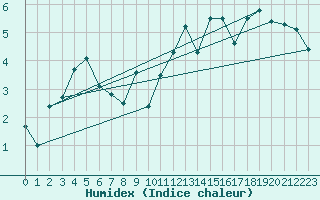 Courbe de l'humidex pour Laegern