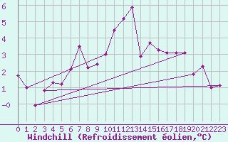 Courbe du refroidissement olien pour Pribyslav