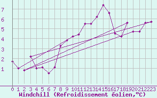 Courbe du refroidissement olien pour Feldberg-Schwarzwald (All)