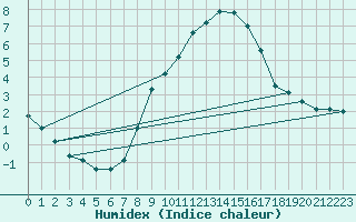 Courbe de l'humidex pour Schmuecke