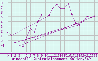 Courbe du refroidissement olien pour Dagloesen