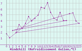 Courbe du refroidissement olien pour Bealach Na Ba No2