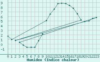 Courbe de l'humidex pour Nideggen-Schmidt