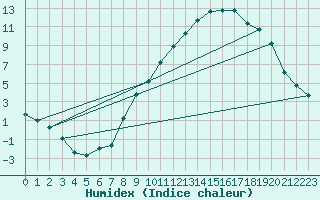 Courbe de l'humidex pour Sallanches (74)