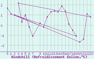 Courbe du refroidissement olien pour Malbosc (07)