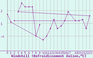 Courbe du refroidissement olien pour Florennes (Be)