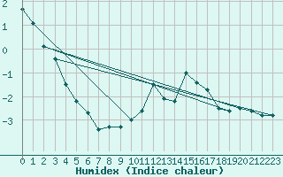 Courbe de l'humidex pour Fichtelberg