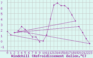Courbe du refroidissement olien pour Trelly (50)